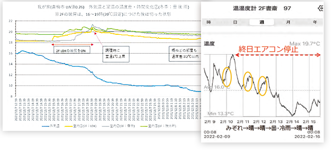 暖房をしていないのに室温が上がる不思議な現象が。