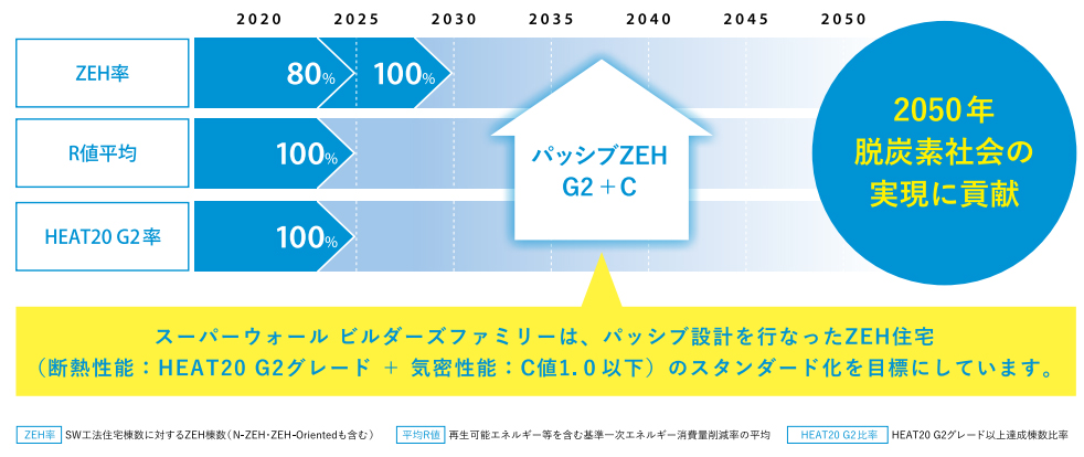 スーパーウォール ビルダーズファミリーの目標