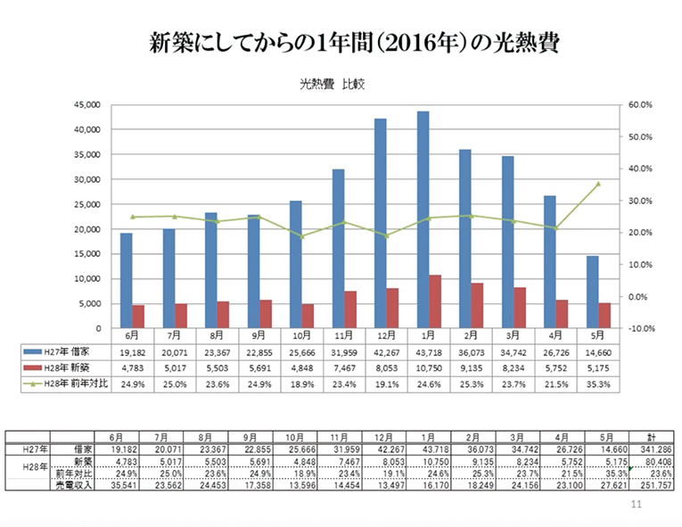 光熱費が年間8万円になったのは驚きでした。 光熱費が年間8万円になったのは驚きでした。