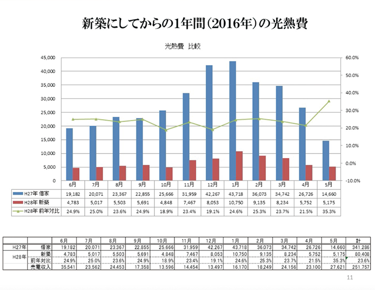 光熱費が年間8万円になったのは驚きでした。